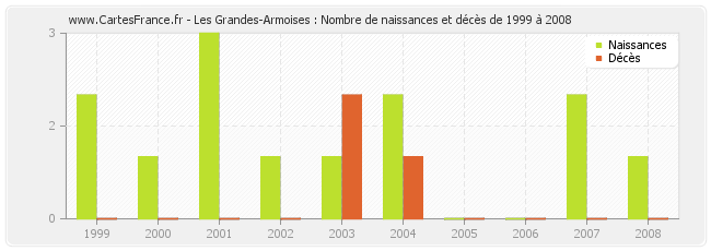 Les Grandes-Armoises : Nombre de naissances et décès de 1999 à 2008